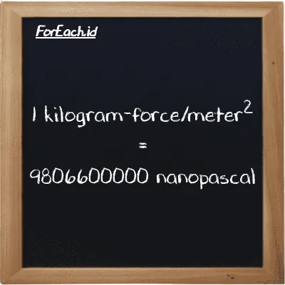 1 kilogram-force/meter<sup>2</sup> setara dengan 9806600000 nanopaskal (1 kgf/m<sup>2</sup> setara dengan 9806600000 nPa)